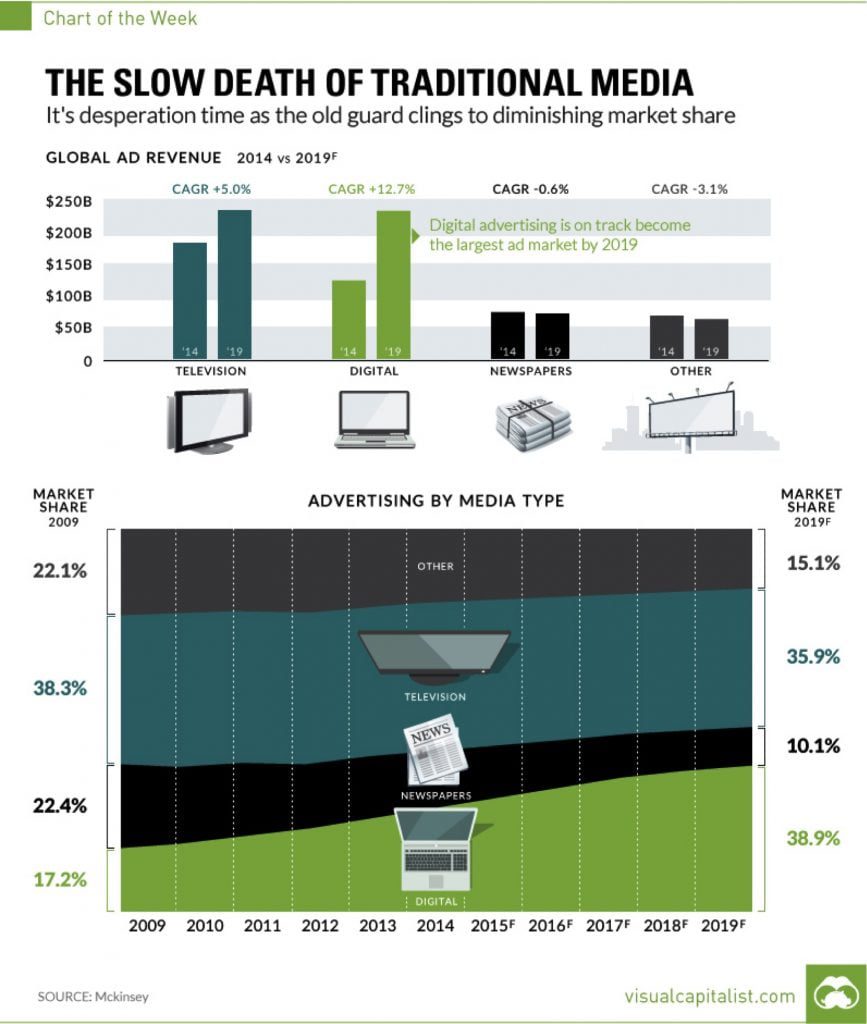 Chart of the death of traditional media in digital marketing