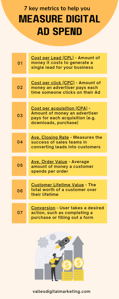Key metrics in measuring digital marketing ad spend infographic
