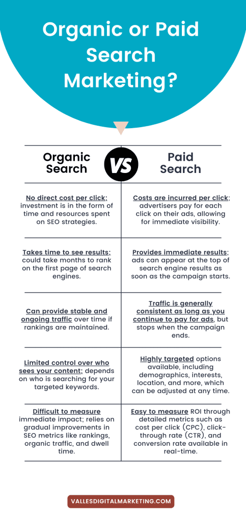 Digital Marketing: Organic vs Paid Search Marketing